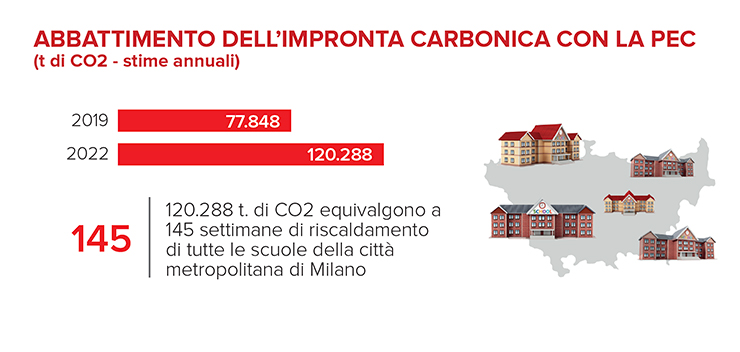 Abbattimento impronta carbonica